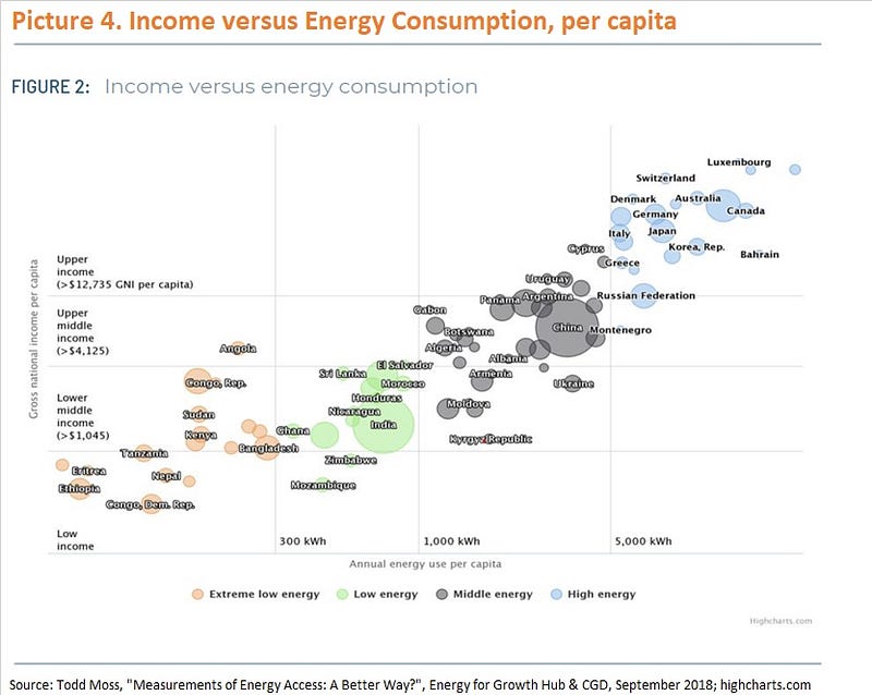 Economic Development and Energy Consumption