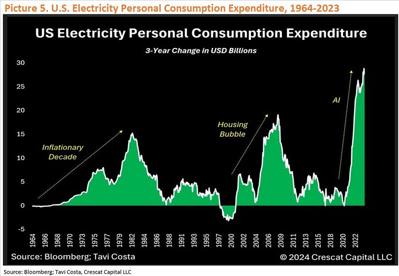 Rising Energy Needs from Technological Innovations