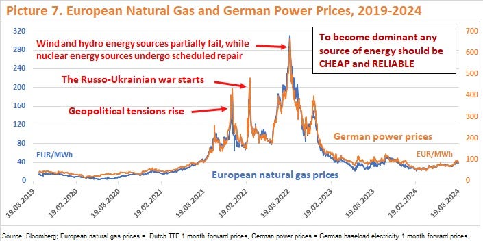 Energy Price Fluctuations in Europe