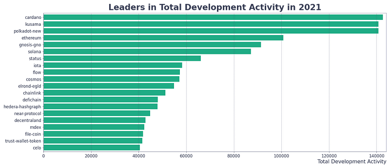 Developer Activity Comparison for ADA and DOT