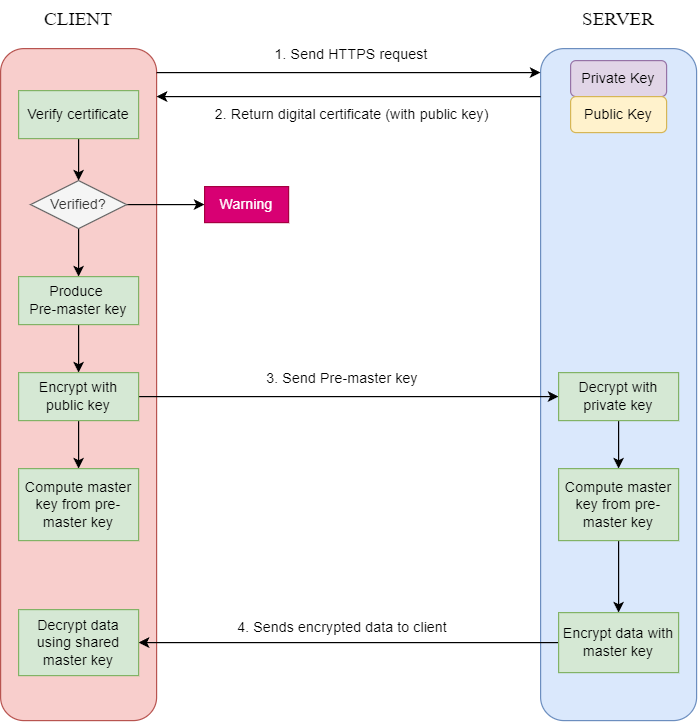 Diagram explaining HTTPS workflow