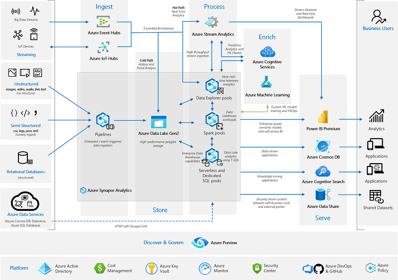 Overview of Microsoft Azure services for Data Mesh