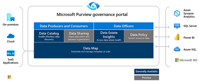 Data Governance solutions in Azure