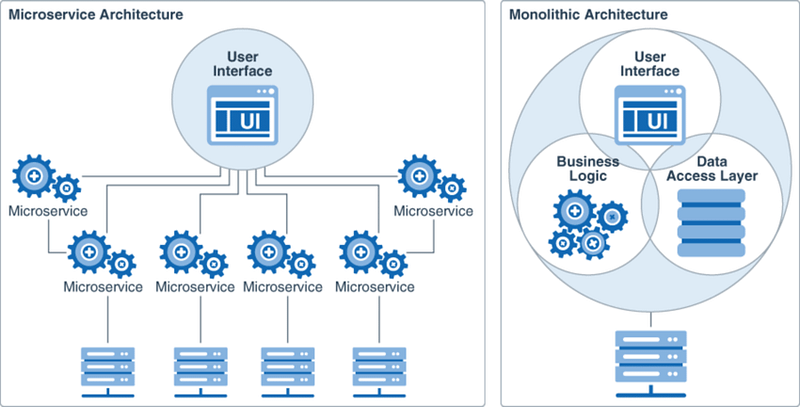 Microservices architecture diagram