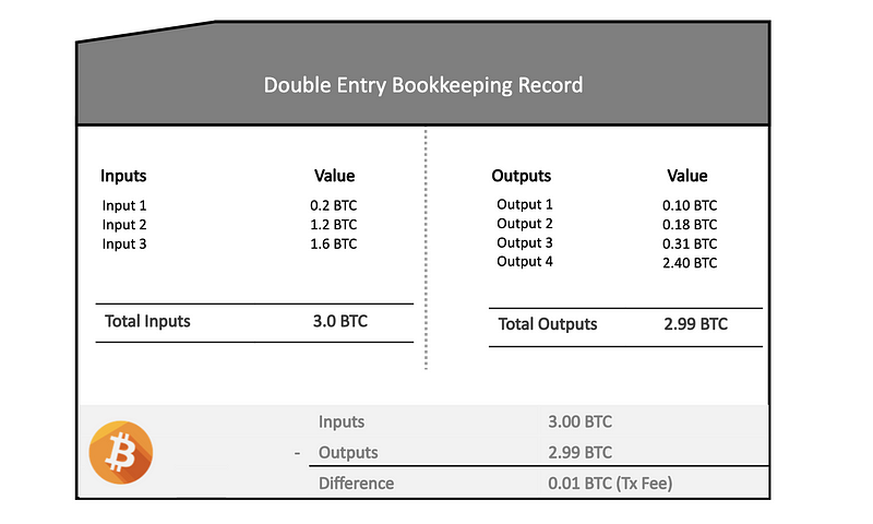 Real Life Bitcoin Transaction Example