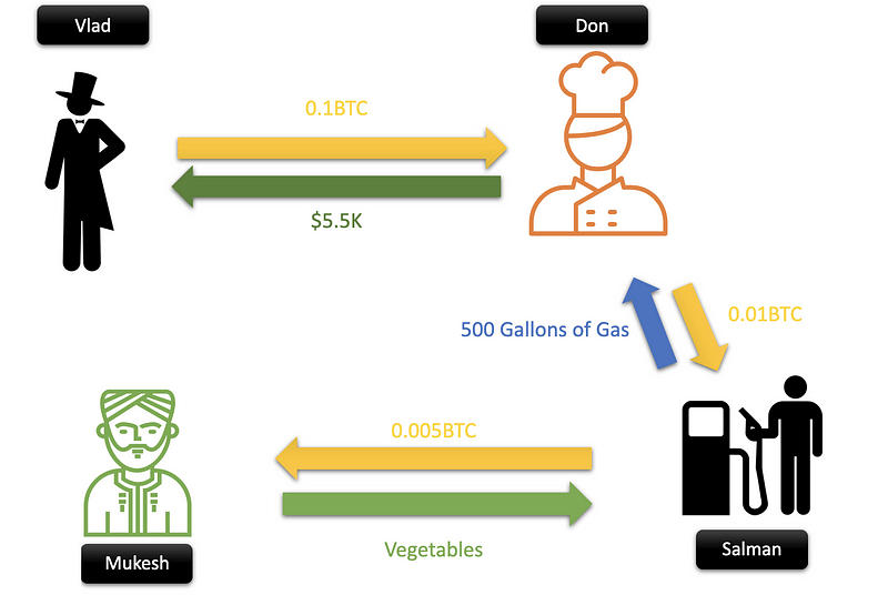 Visualization of Transaction Chain