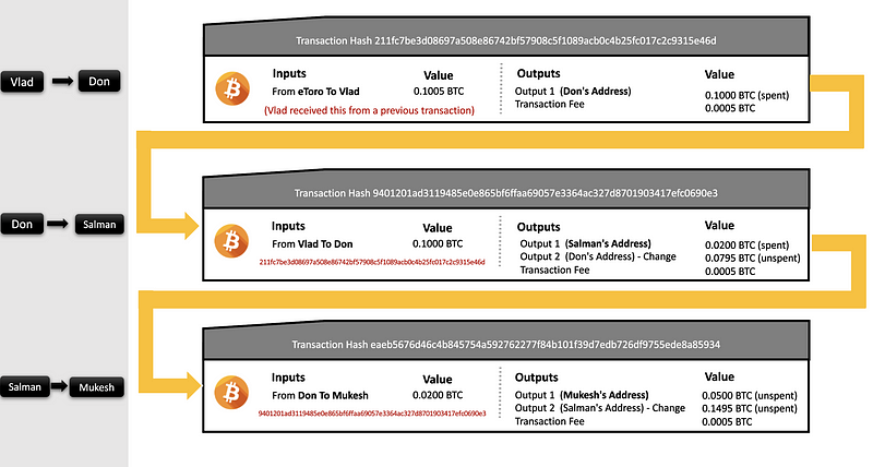 Change in Bitcoin Transactions