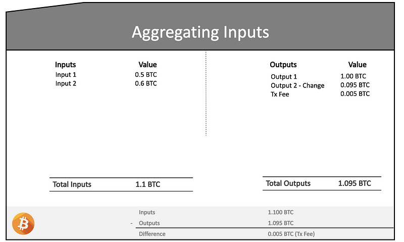 Combination of Inputs Strategy