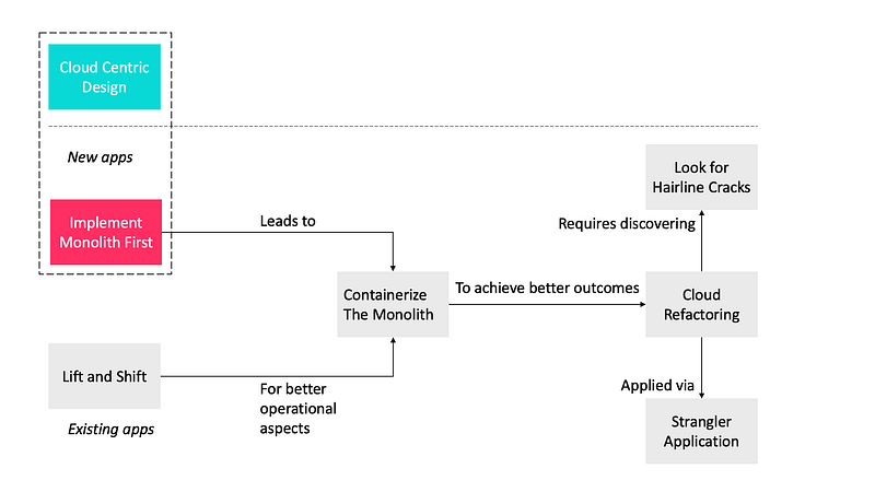 Cloud Adoption Patterns Overview