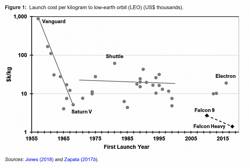 Comparative cost analysis of SpaceX and NASA rockets