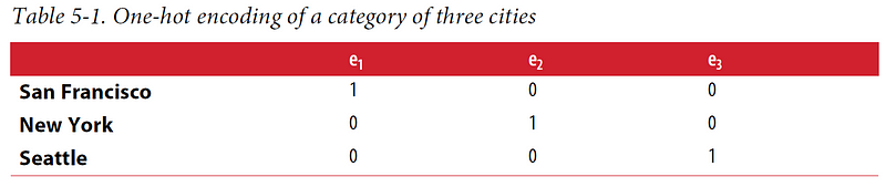 One-hot encoding example table