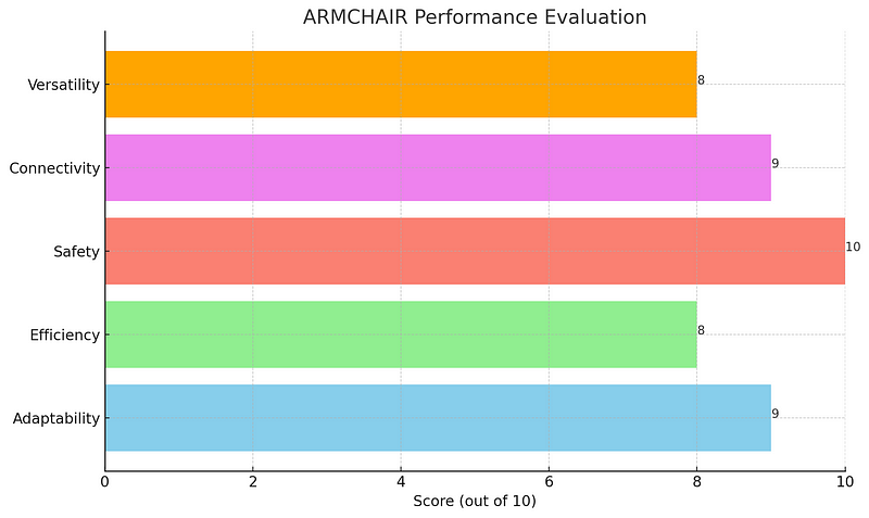 ARMCHAIR Performance Evaluation Chart