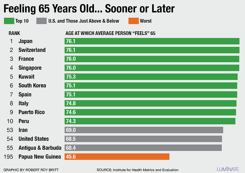 Graph illustrating global aging trends