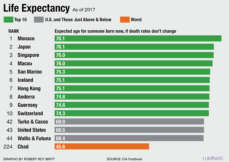 Chart of life expectancy changes over time