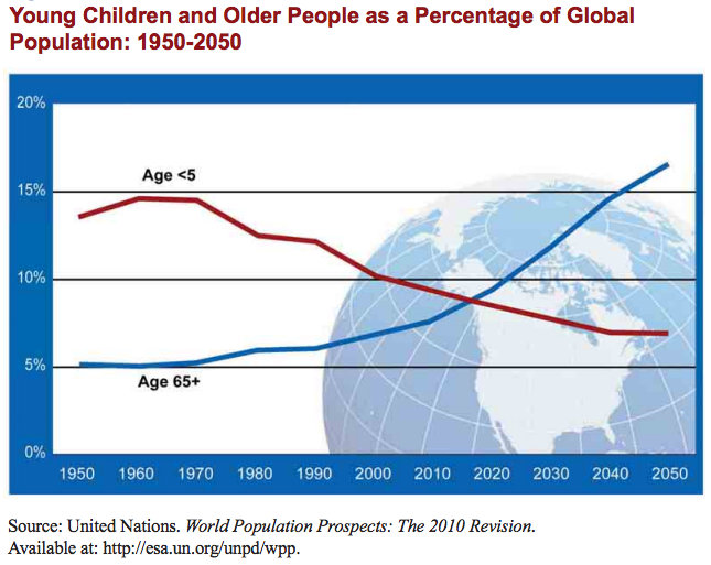 Projected increase in elderly population