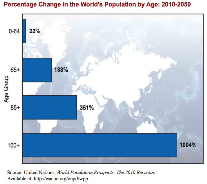 Statistics on the oldest age groups