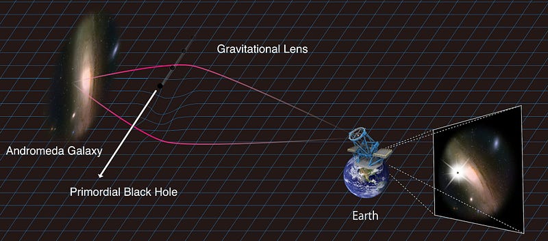 Diagram illustrating gravitational lensing effects