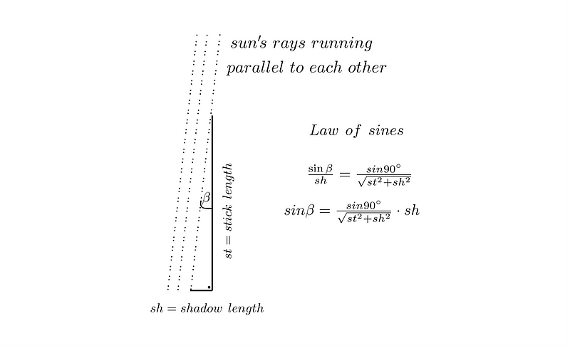 Stick measuring the angle of sunlight