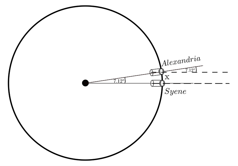 Map showing the distance between Alexandria and Syene