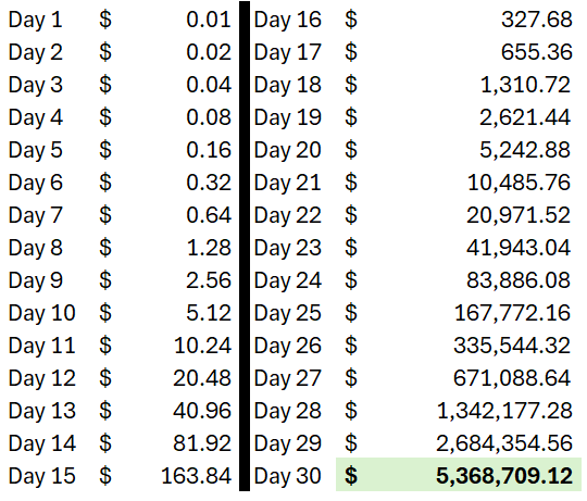 Growth of a penny over 30 days