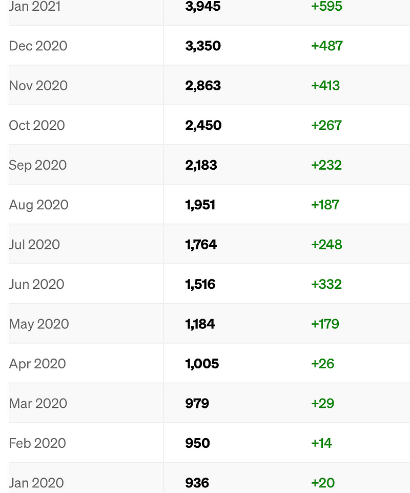 Follower growth statistics