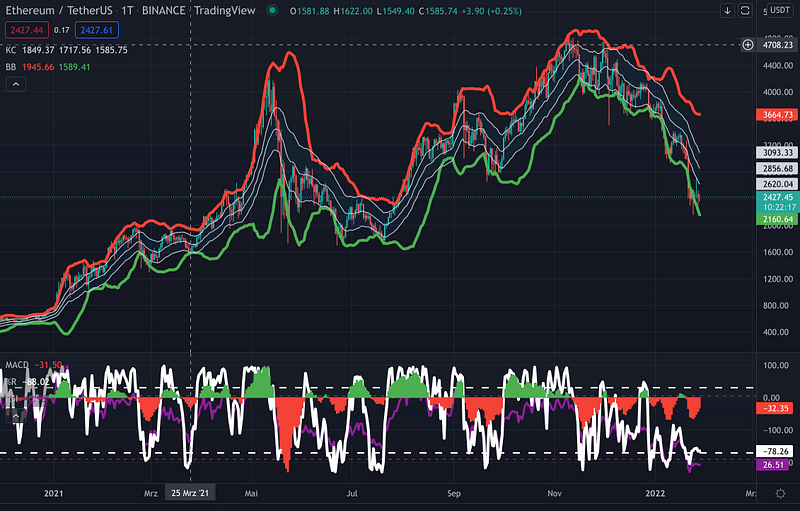 Image of Ethereum market analysis