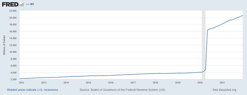 M1 Money Supply Growth Over Time