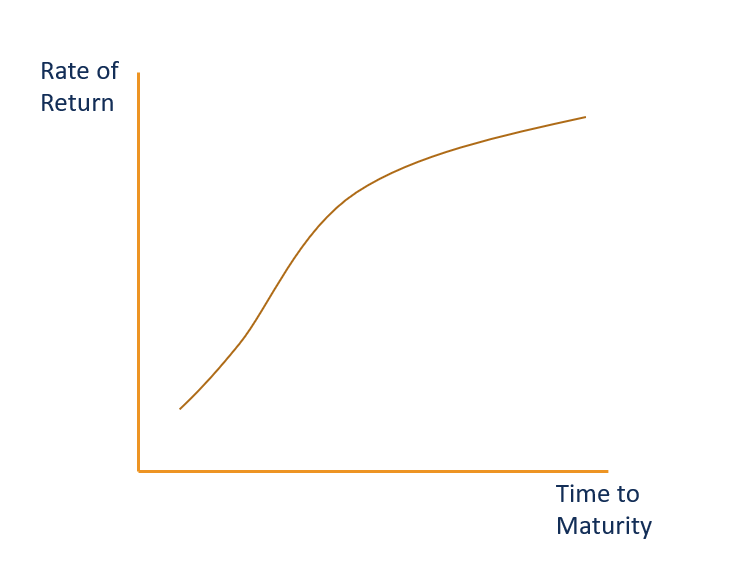 Healthy yield curve illustration