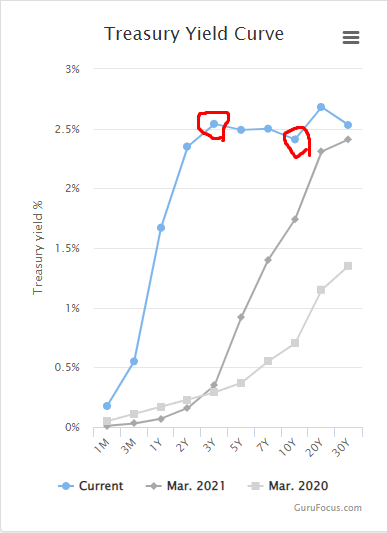 Current yield curve