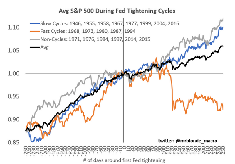 Market reaction to tightening cycles