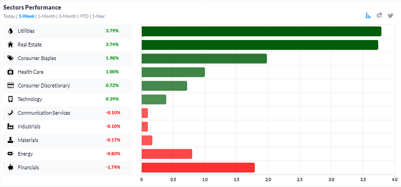 Financial sector performance comparison