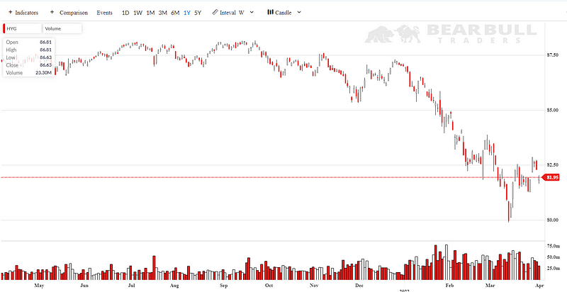 Performance of junk bonds