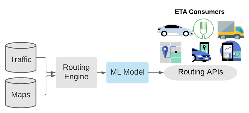 DeepETA model architecture