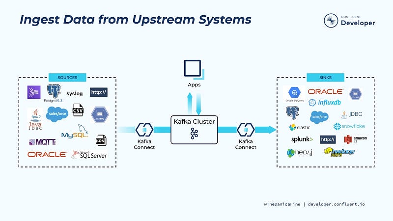 Kafka Connect Architecture