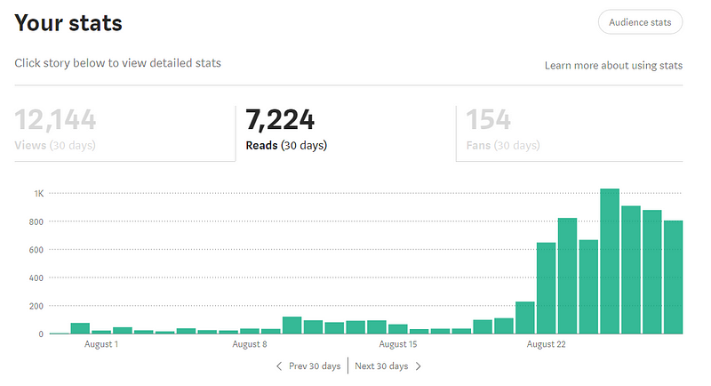 Medium Analytics Snapshot