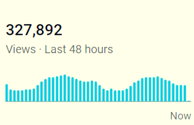 YouTube Shorts Traffic Overview