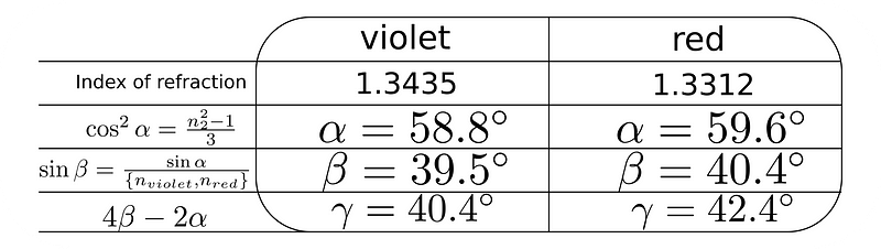 Summary of angle calculations for rainbow formation