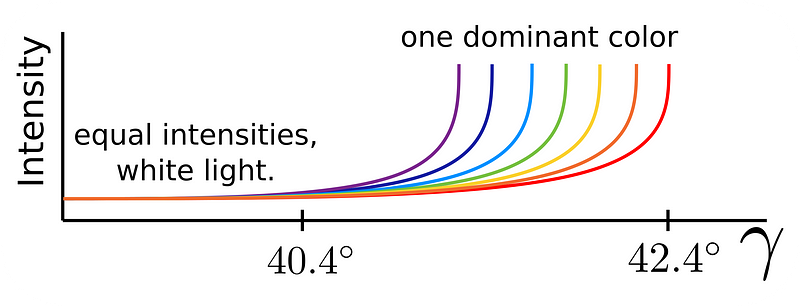 Diagram of color intensity variations