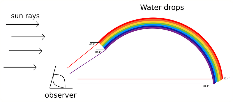 Illustration of rainbow formation from water droplets