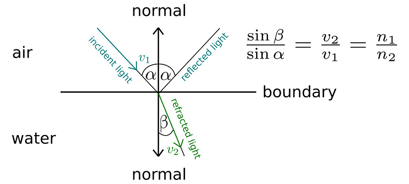 Diagram illustrating Snell's Law