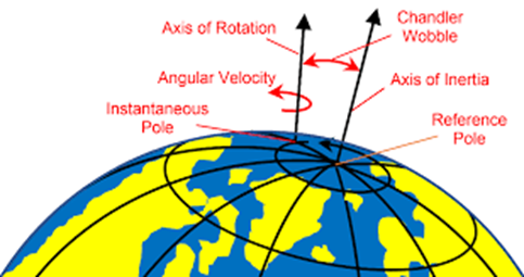 Earth's wobble illustration