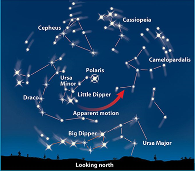 North Star and Little Dipper constellation