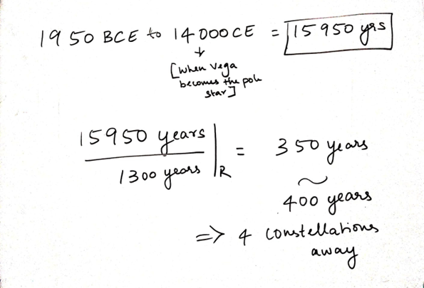 Zodiac sign shifts over time