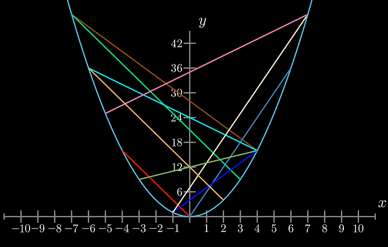 Intersection points of lines on the parabola