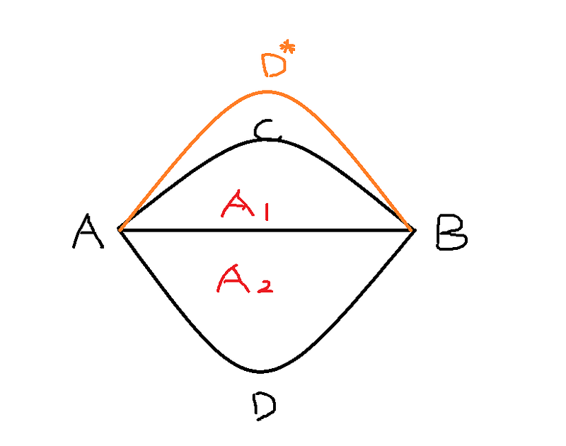 Visual representation of area division.