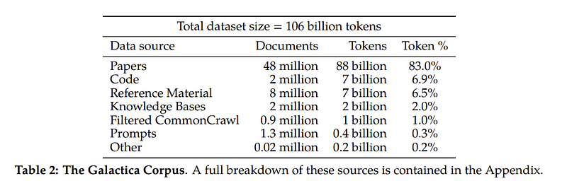 Overview of Galactica's dataset sources