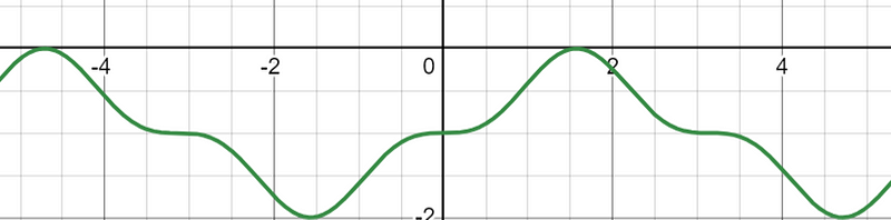 Graph confirming negative integral