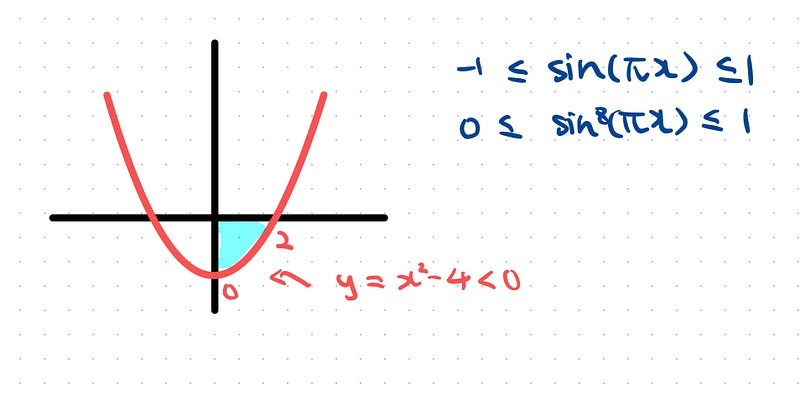 Graph of the parabola y = x² - 4