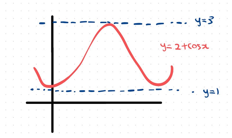 Graph of y = (2 + cos(x))^3