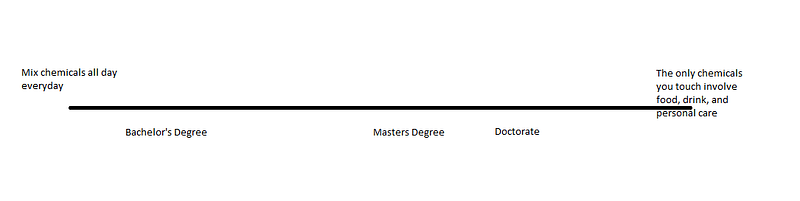 Spectrum of Chemist Roles Based on Education Level